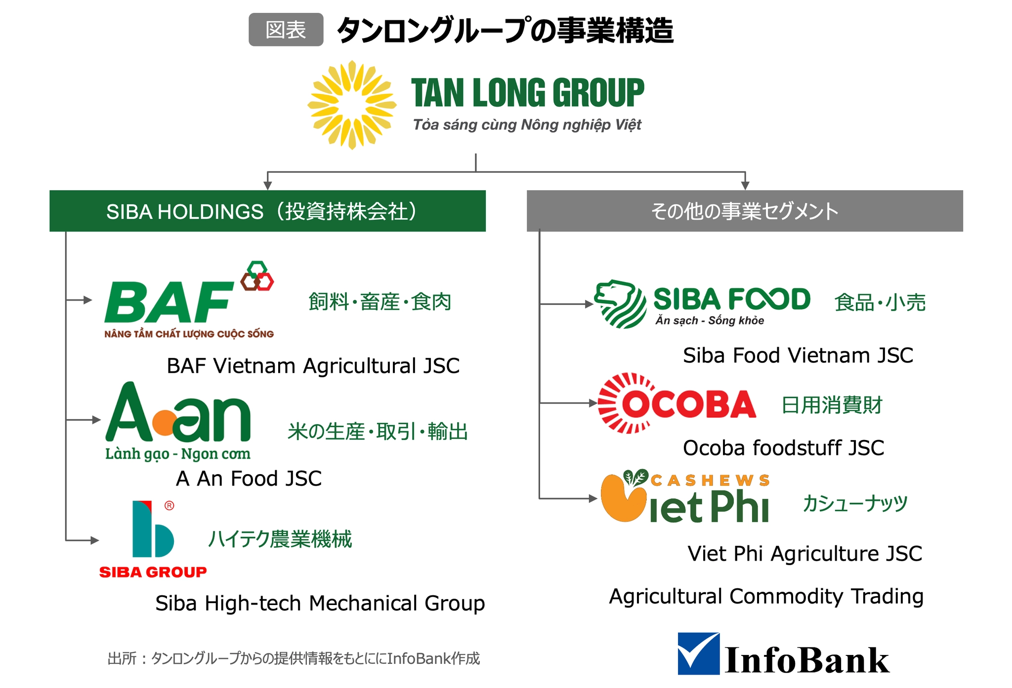 タンロングループの事業構造