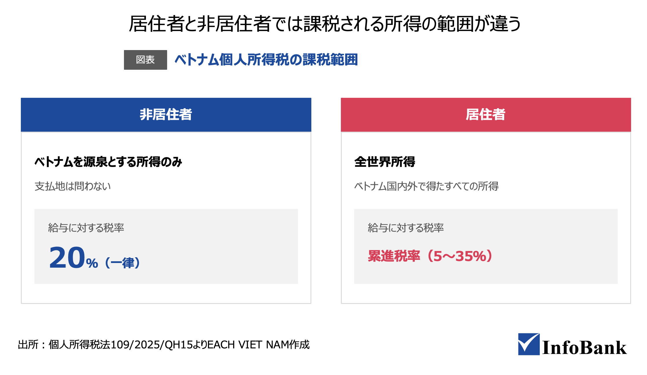 非居住者となるには他国の居住者である必要がある【図表】渡航前に確認すべき二つの条件