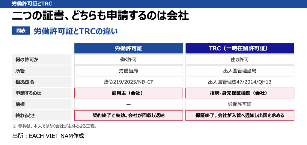 労働許可証とTRCの違い