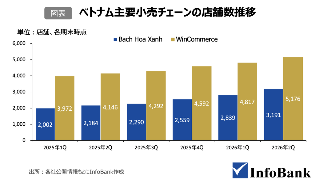 　ベトナム主要小売チェーンの店舗数推移
