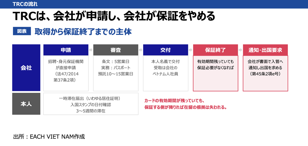 取得から保証終了までの主体