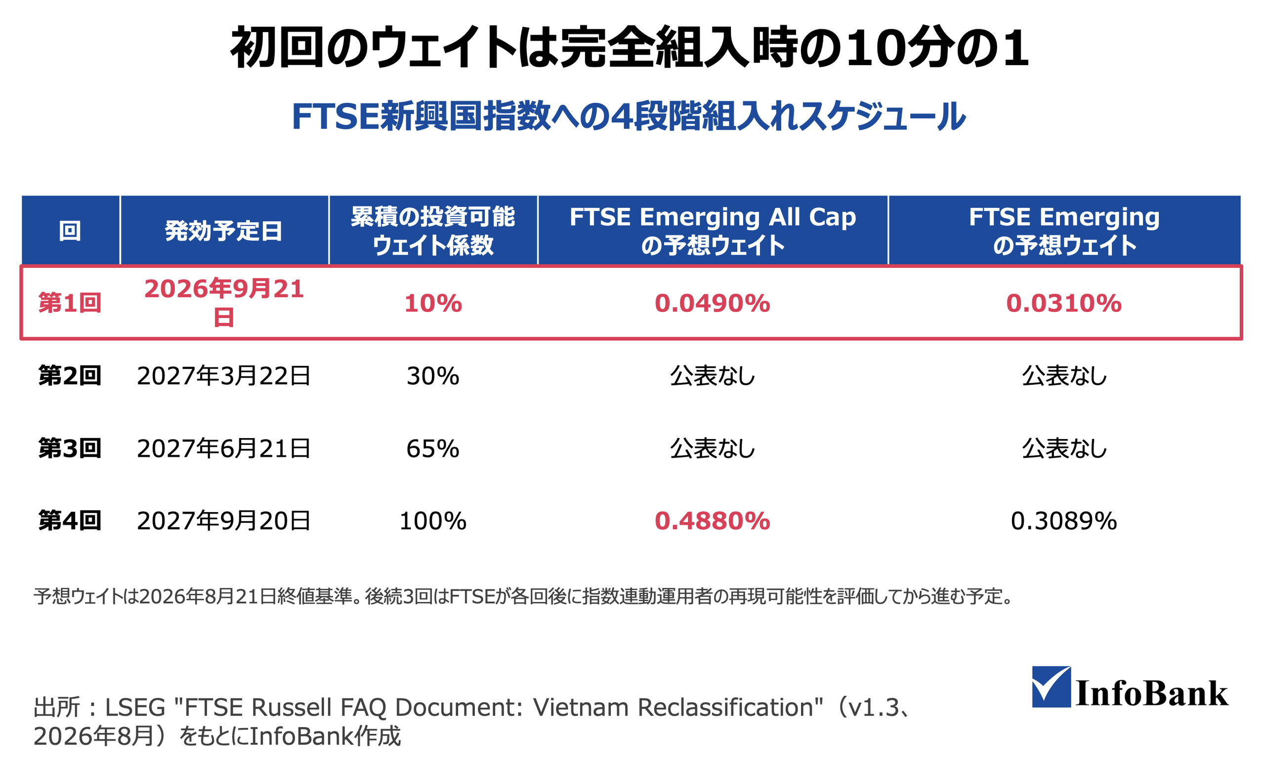 初回のウェイトは完全組入時の10分の1:FTSE新興国指数への4段階組入れスケジュール