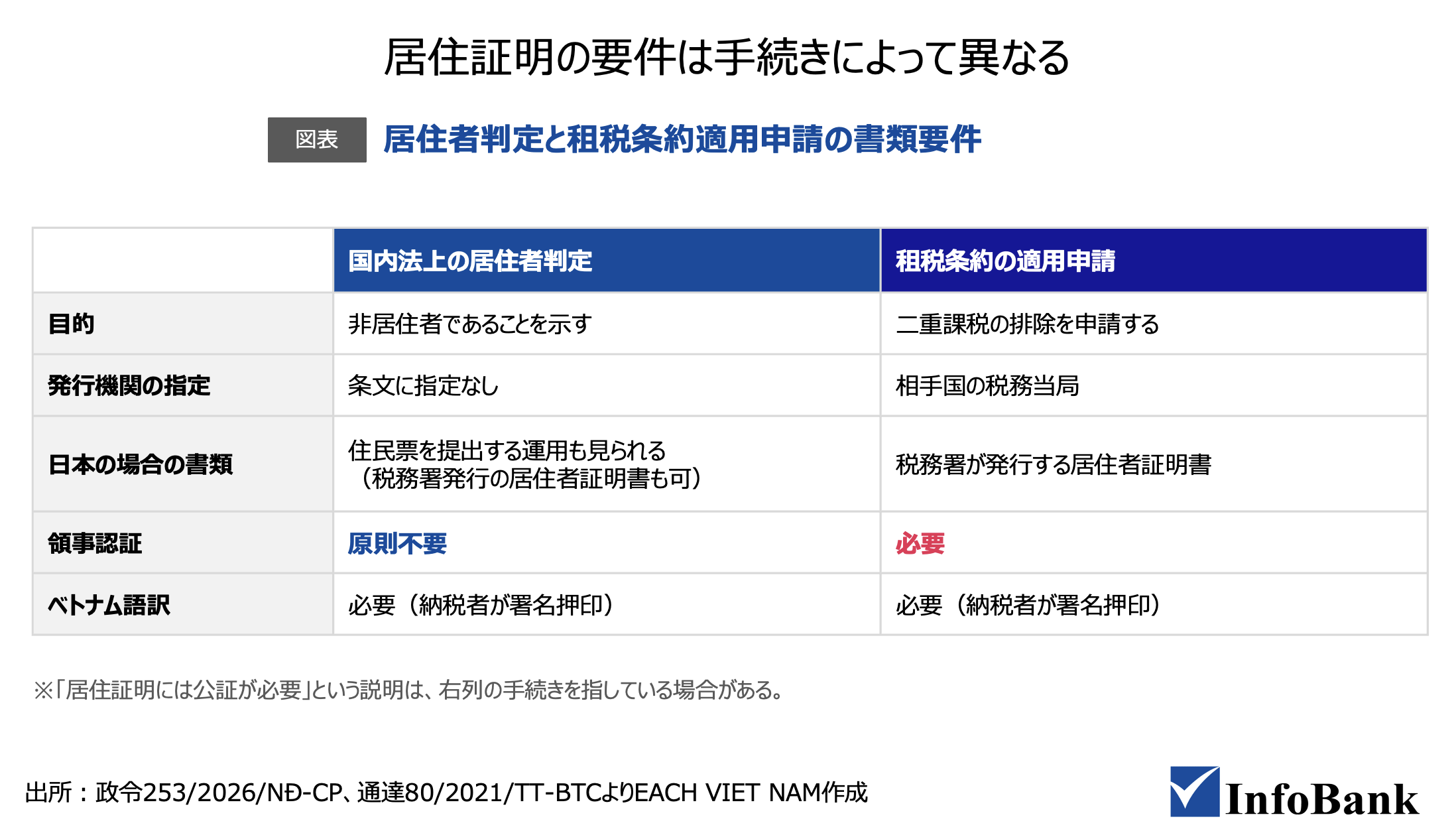 居住証明の要件は手続きによって異なる【図表】居住者判定と租税条約適用申請の書類要件