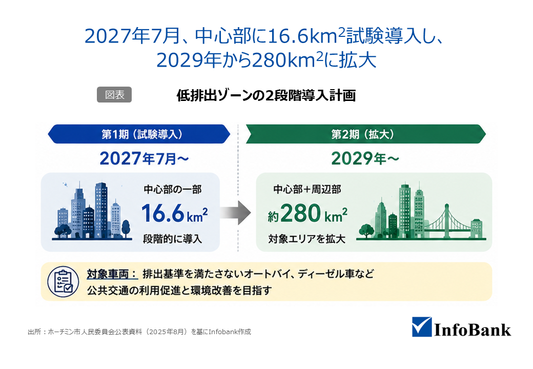 ホーチミン市における低排出ゾーンの2段階導入計画：2027年7月、中心部に16.6k㎡試験導入し、2029年から280k㎡に拡大。