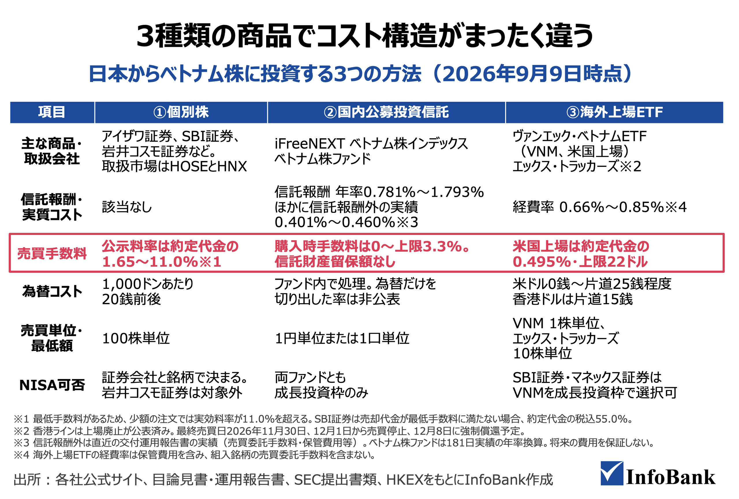 3種類の商品でコスト構造がまったく違う:日本からベトナム株に投資する3つの方法(2026年9月9日時点)
