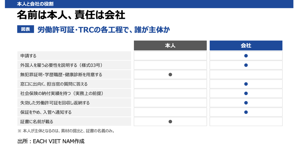労働許可証・TRCの各工程で、誰が主体か
