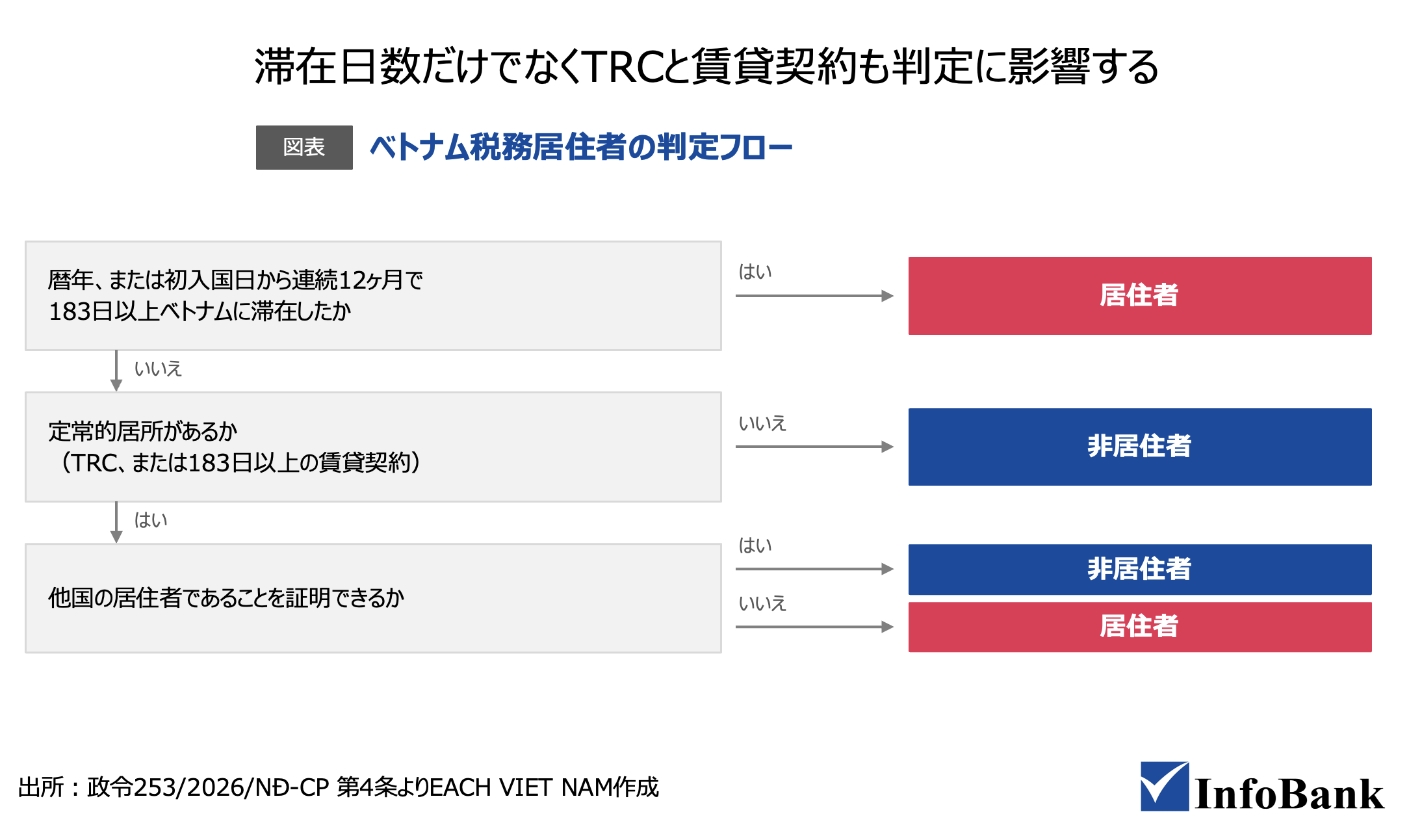 滞在日数だけでなくTRCと賃貸契約も判定に影響する【図表】ベトナム税務居住者の判定フロー