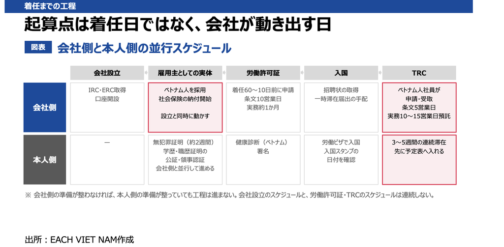 会社側と本人側の並行スケジュール