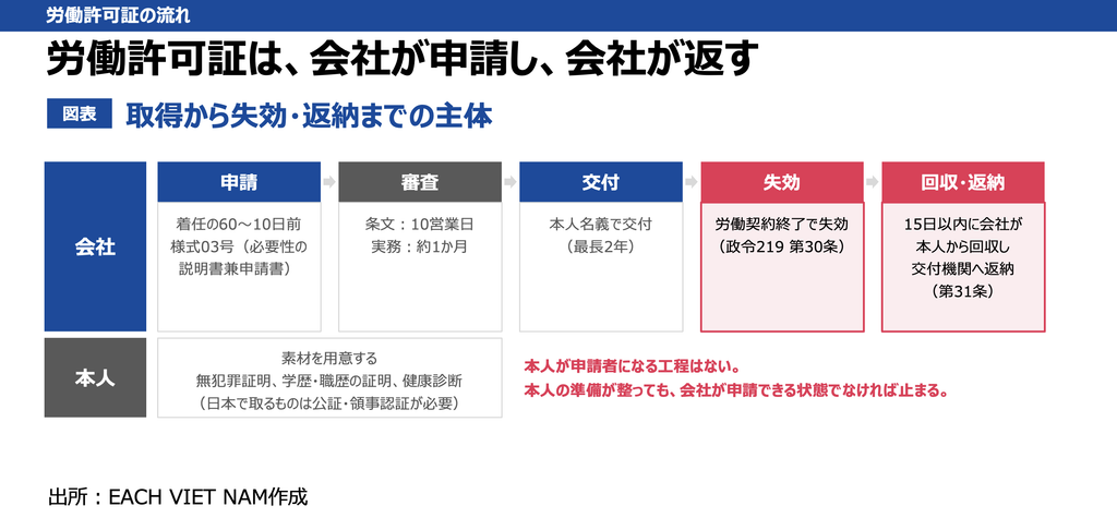 取得から失効・返納までの主体