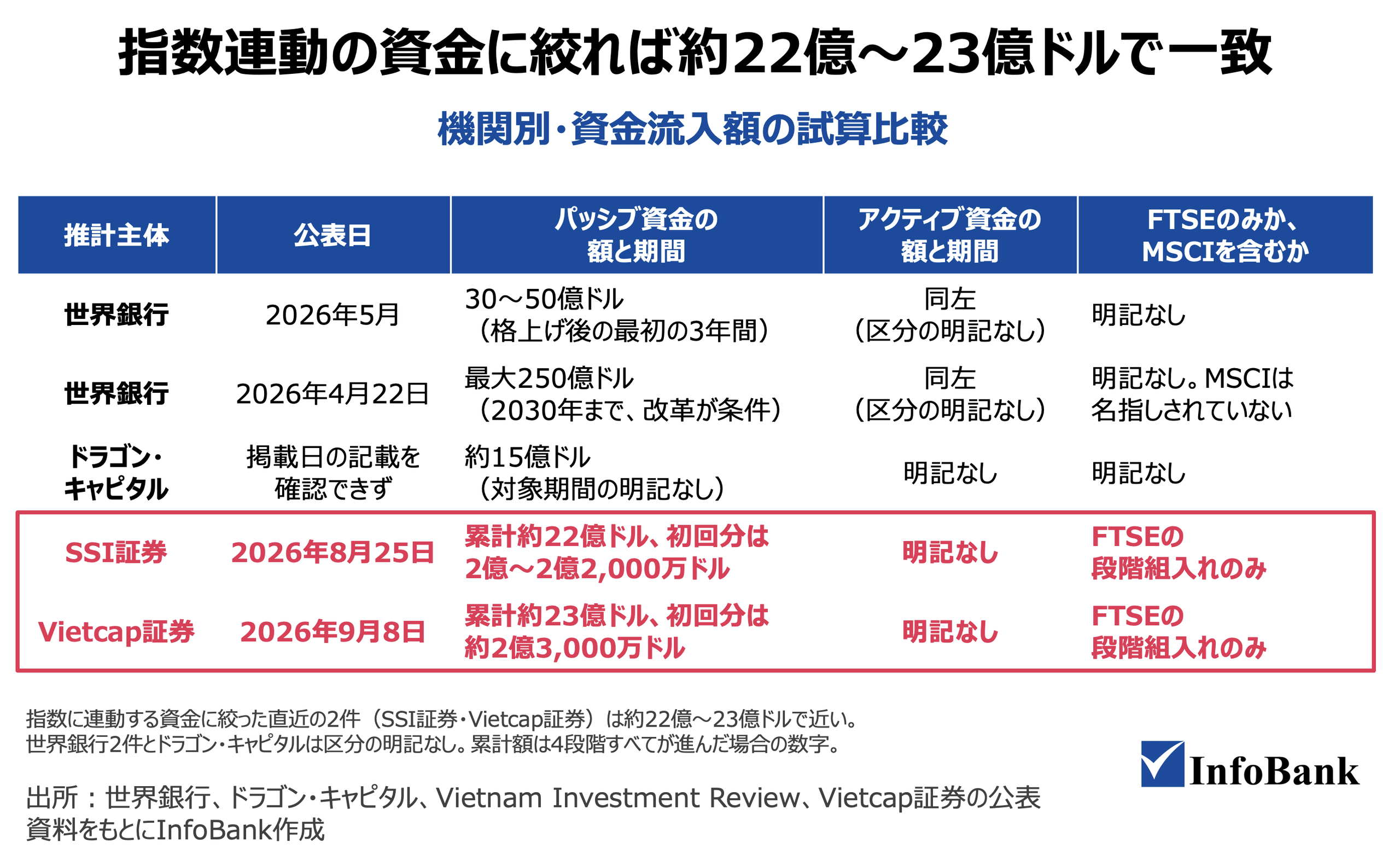 指数連動の資金に絞れば約22億〜23億ドルで一致:機関別・資金流入額の試算比較
