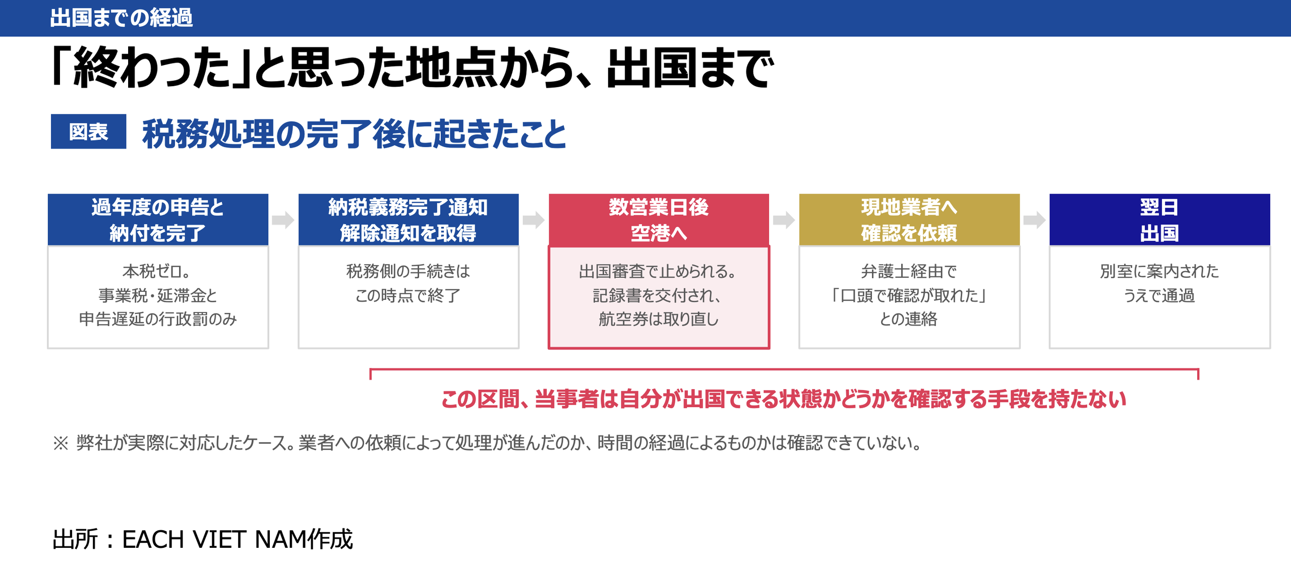 　税務処理の完了後に起きたこと