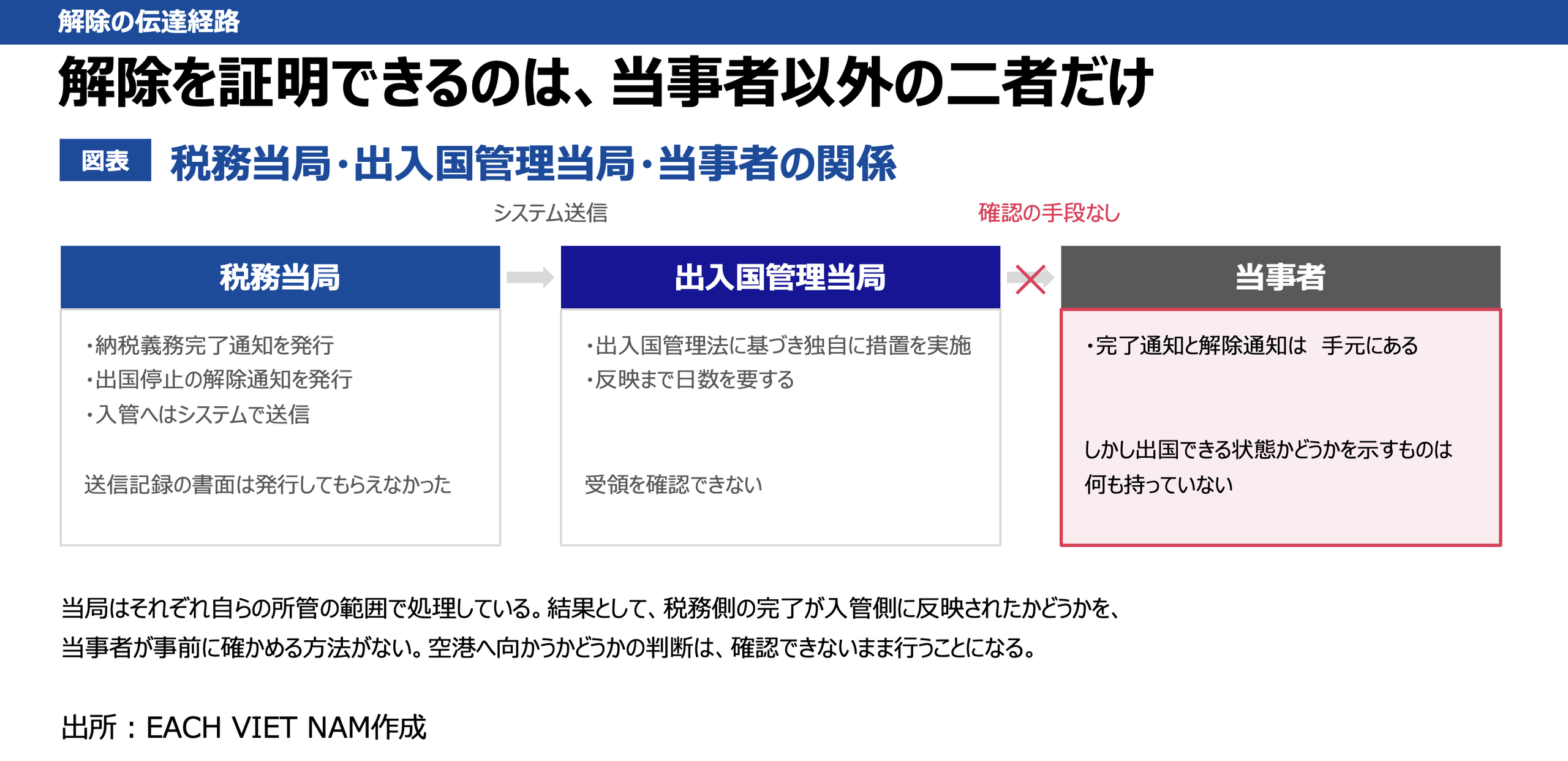 税務当局・出入国管理当局・当事者の関係