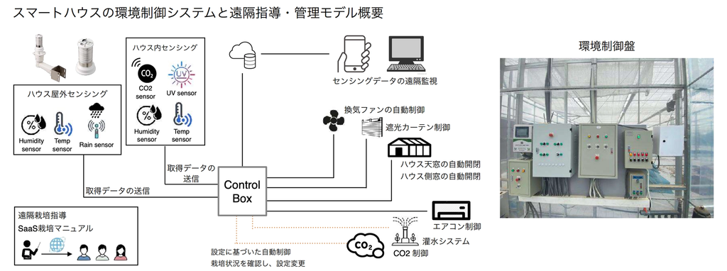 スマートハウスの環境制御システムと遠隔指導・管理モデル概要（資料提供）NIINUMA TOMOFARM CO., LTD