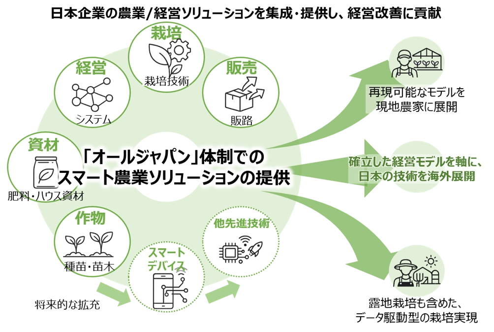 スマート農業経営モデルのイメージ（資料提供）株式会社NTTアグリテクノロジー