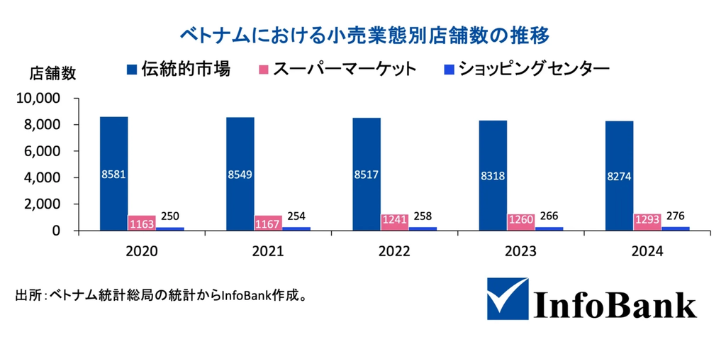 ベトナムにおける小売業態別店舗数の推移（出所）ベトナム統計総局からInfoBank作成。