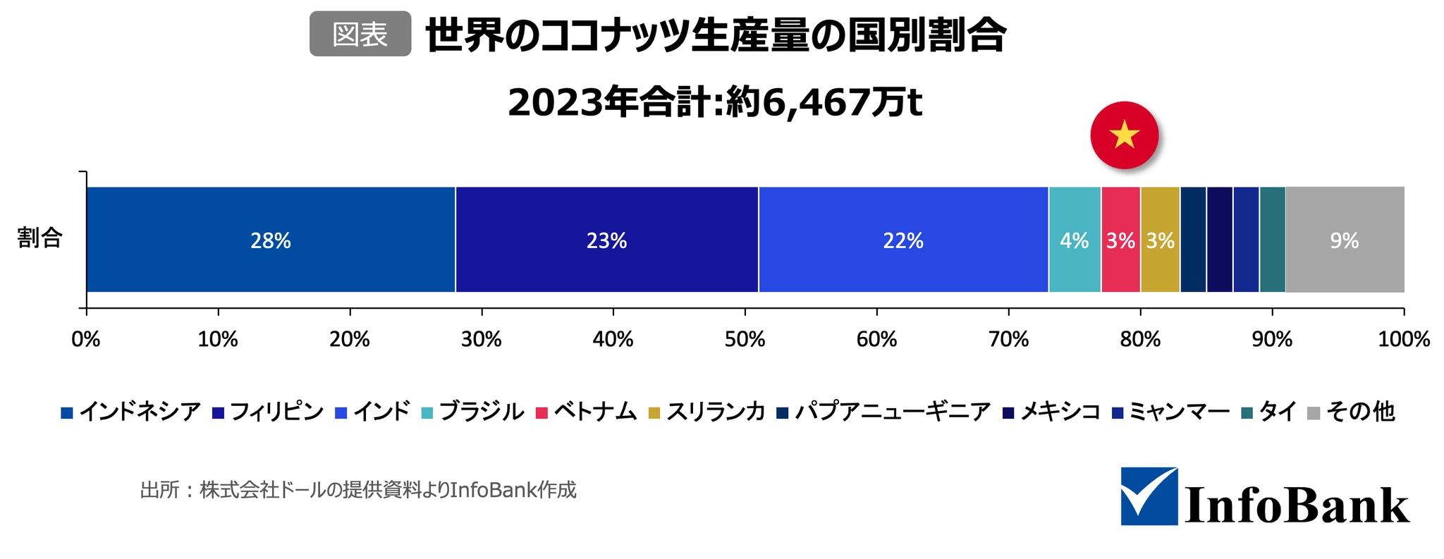 世界のココナッツ生産量の国別割合