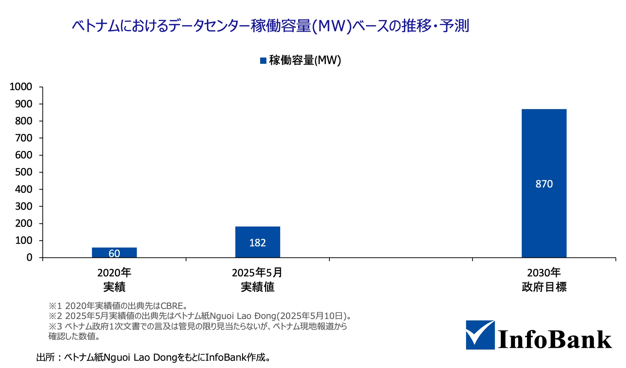 ベトナムにおけるデータセンター稼働容量(MW)ベースの推移・予測