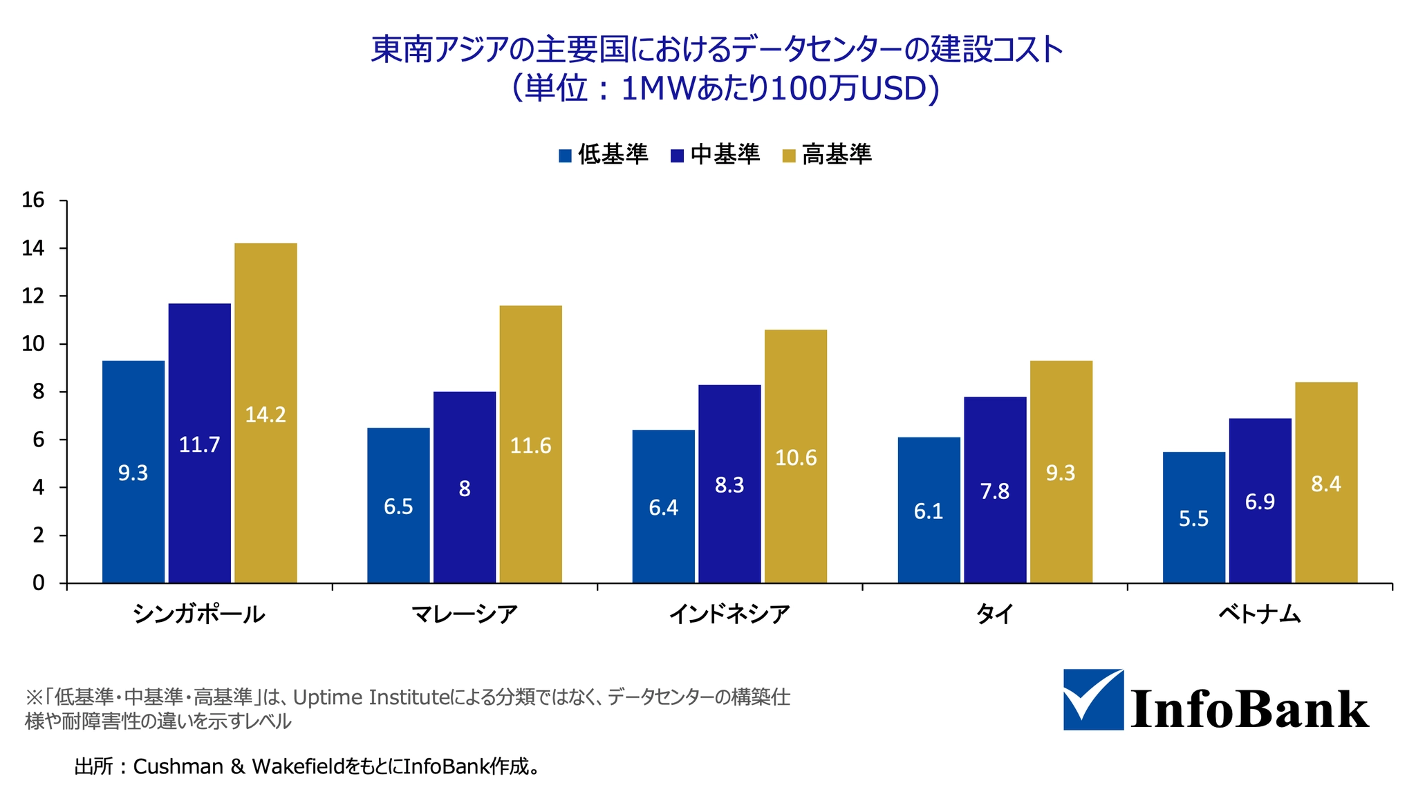 東南アジアの主要国におけるデータセンターの建設コスト（単位：1MWあたり100万USD)