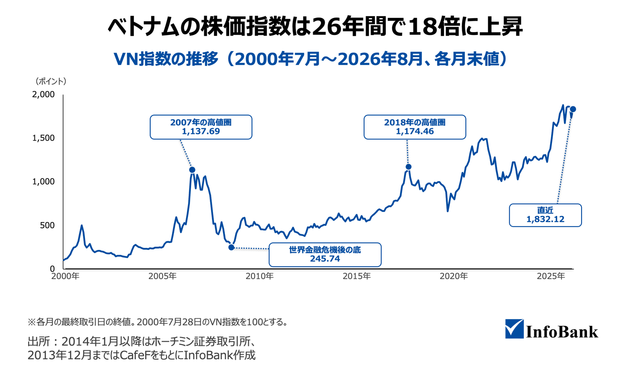 ベトナムの株価指数は26年間で18倍に上昇:VN指数の推移(2000年7月〜2026年8月、各月末値)
