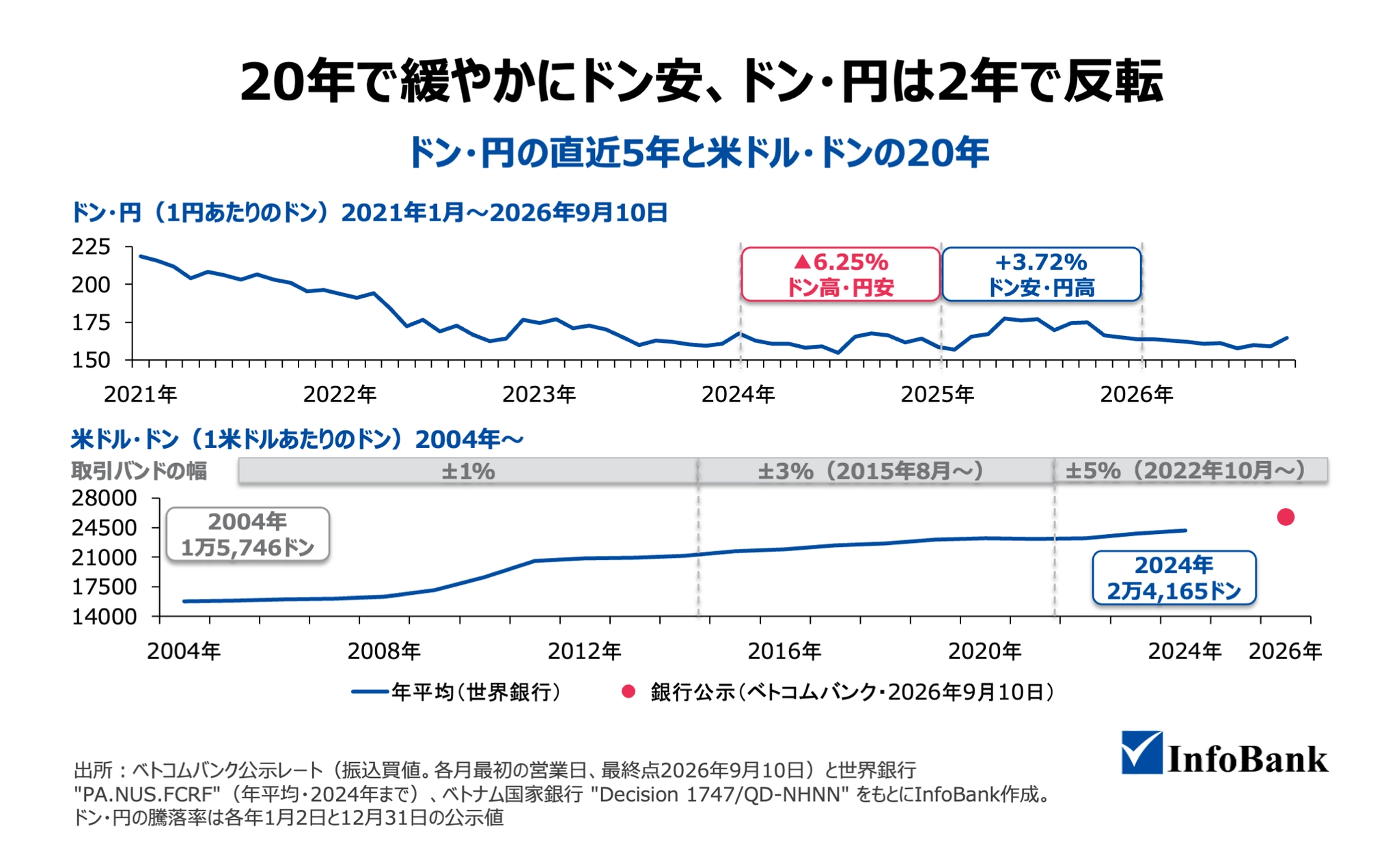 ドン・円の直近5年と米ドル・ドンの20年
