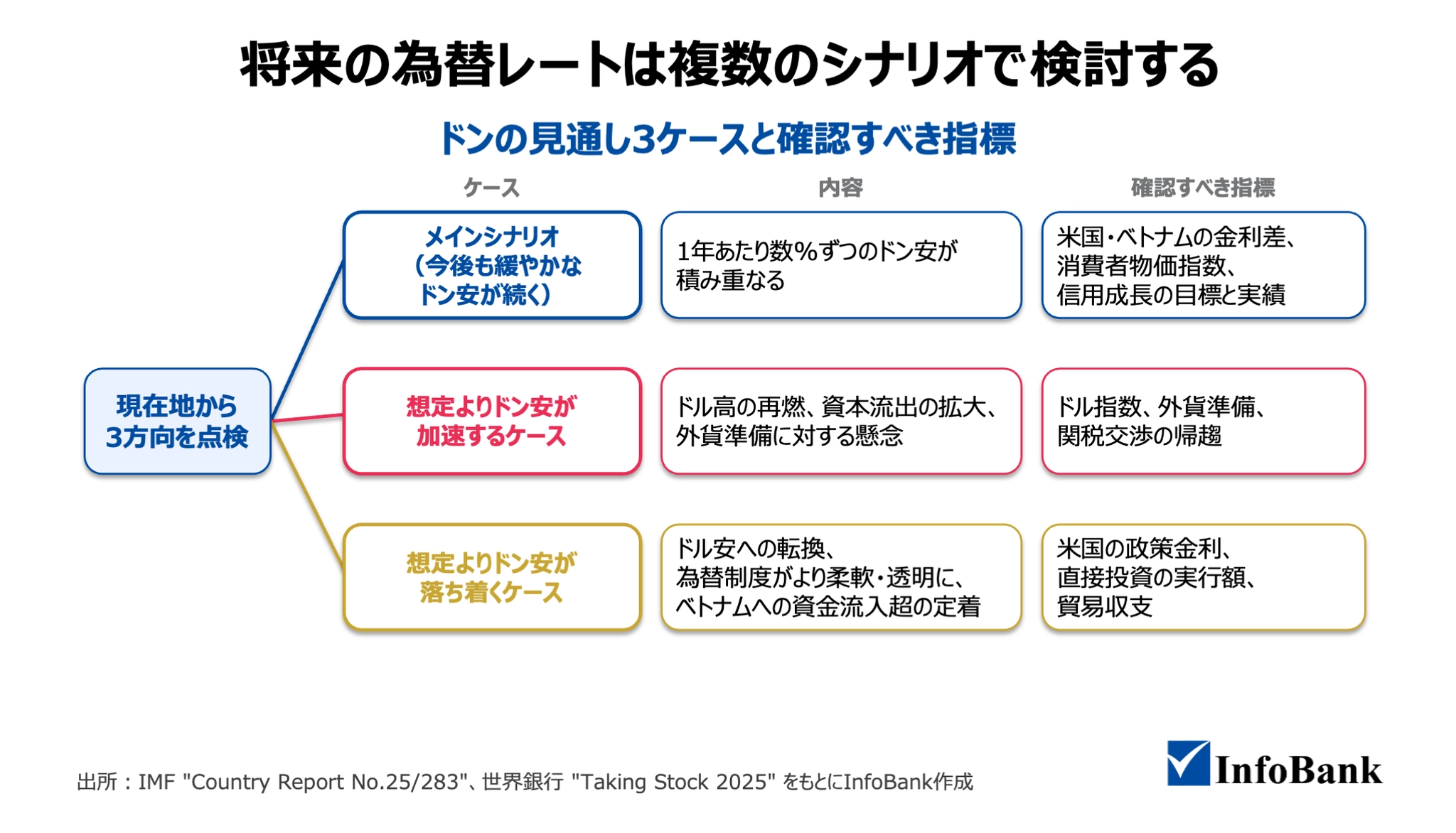 ドンの見通し3ケースと確認すべき指標