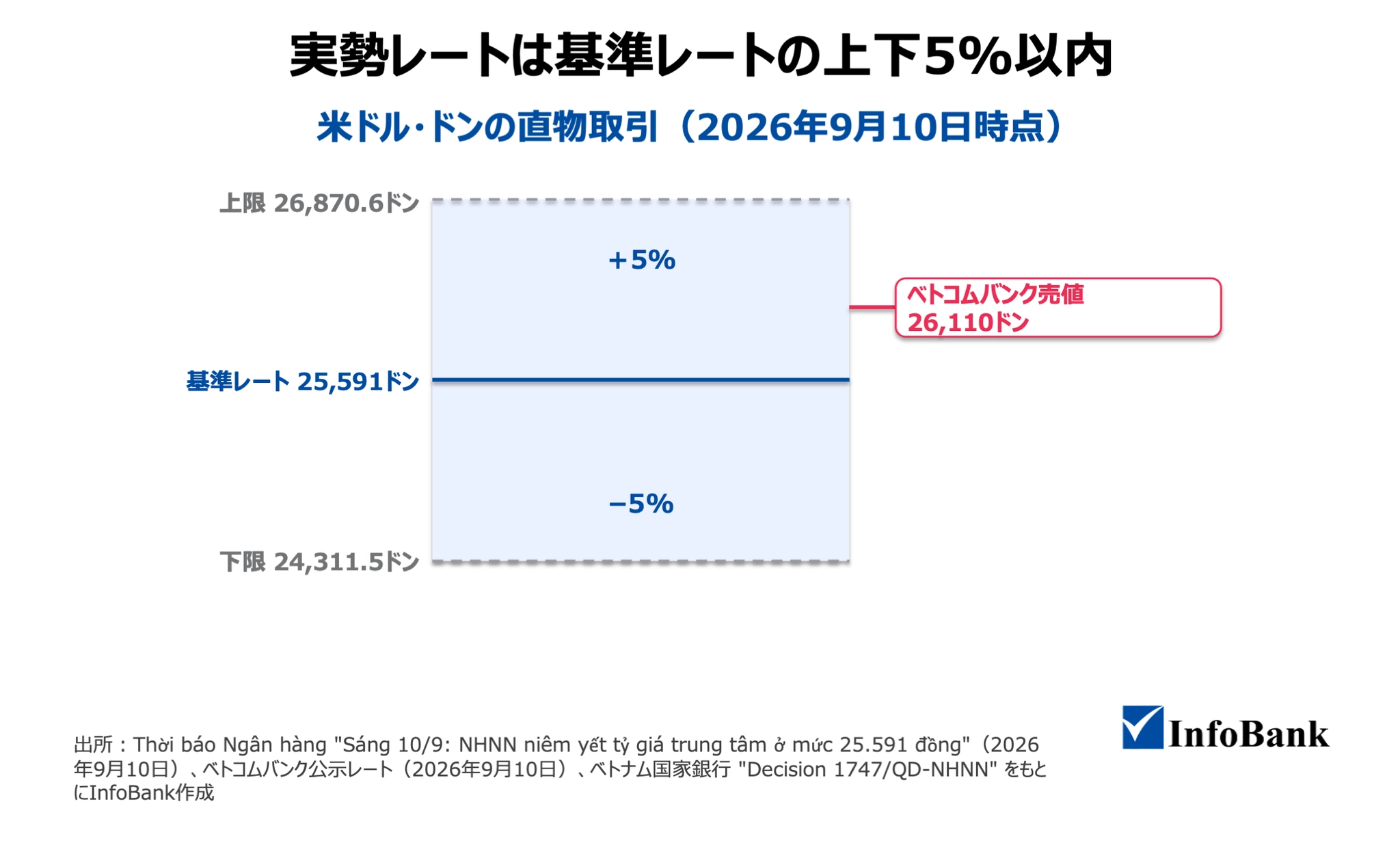 米ドル・ドンの直物取引（2026年9月10日時点）
