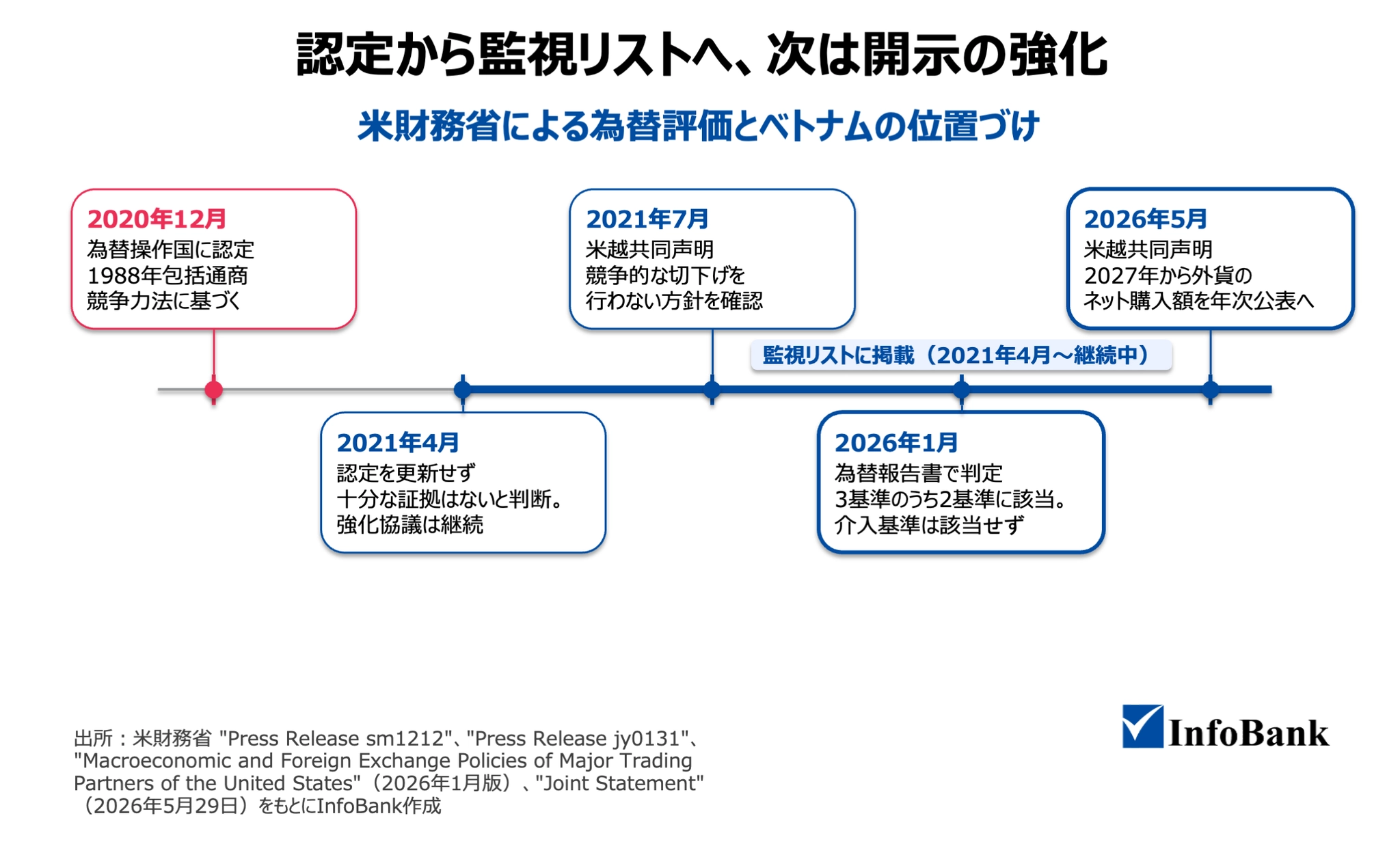 米財務省による為替評価とベトナムの位置づけ