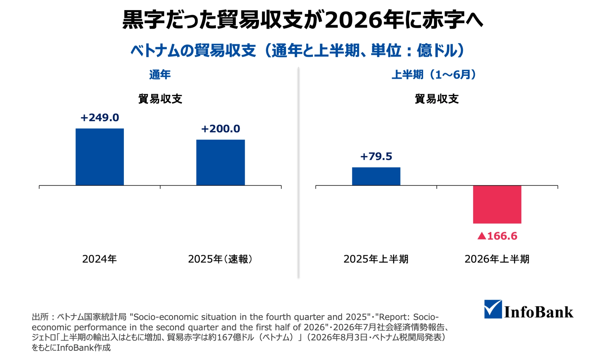 ベトナムの貿易収支（通年と上半期、単位：億ドル）