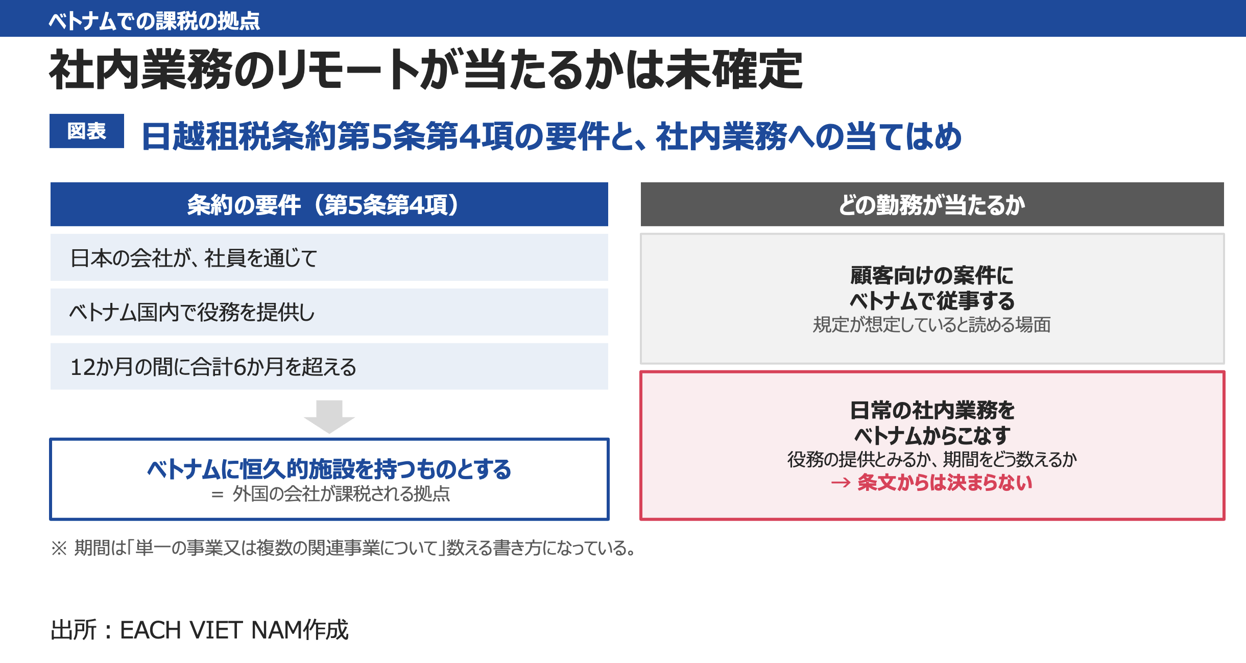 日越租税条約第5条第4項の要件と、日常の社内業務への当てはめ