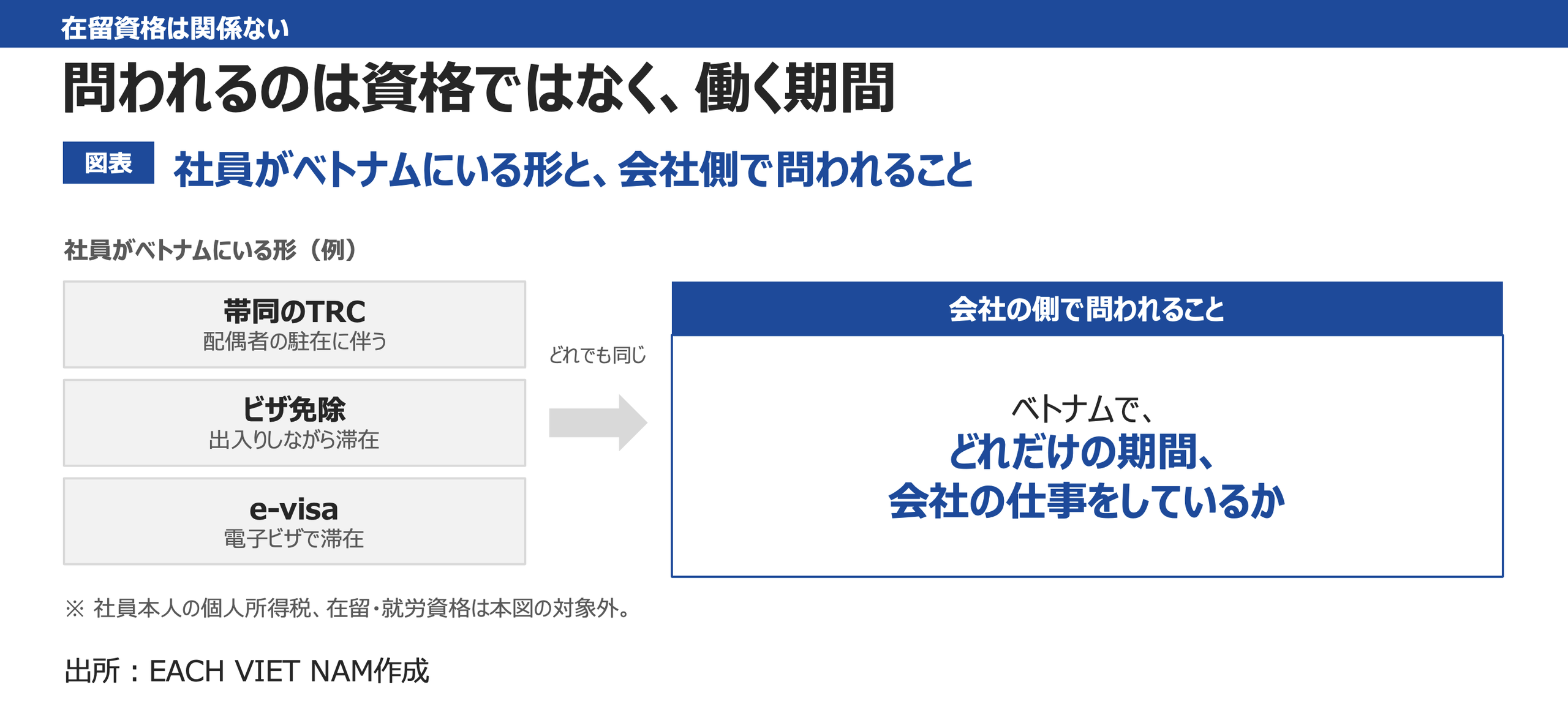 社員の滞在資格にかかわらず、会社側で問われるのはベトナムでの勤務期間