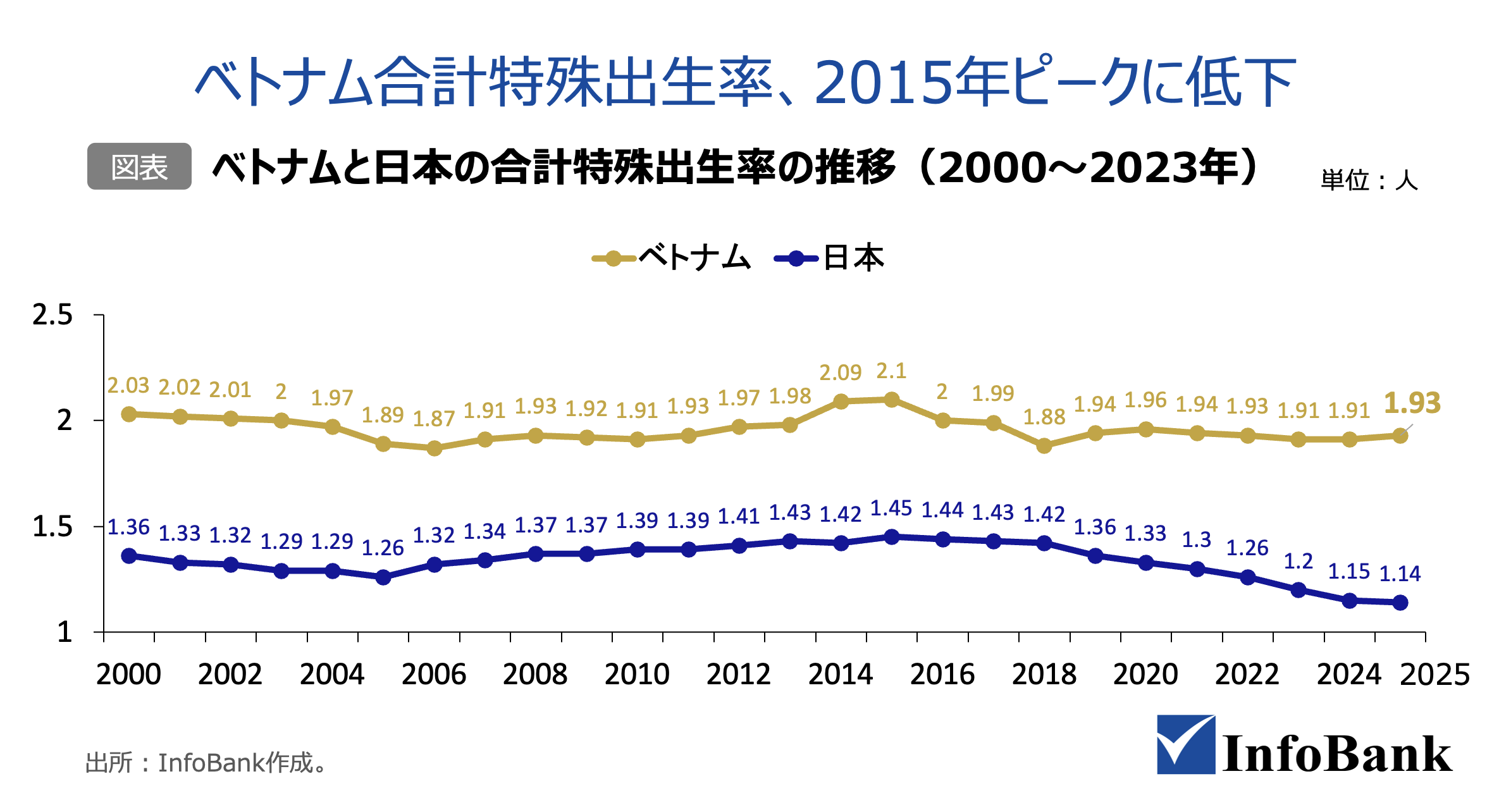 ベトナム合計特殊出生率、2015年ピークに低下