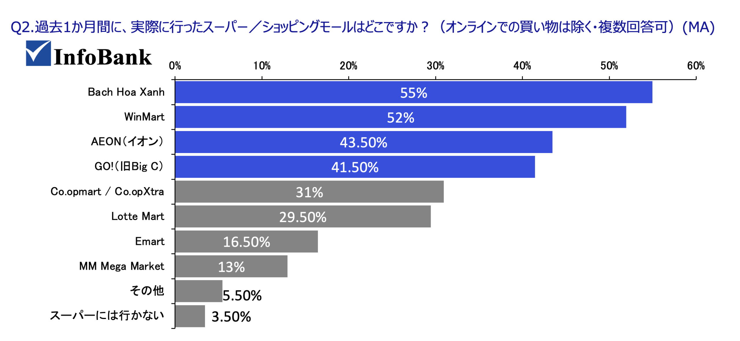 【図：Q2. 過去1か月間に買い物した場所】