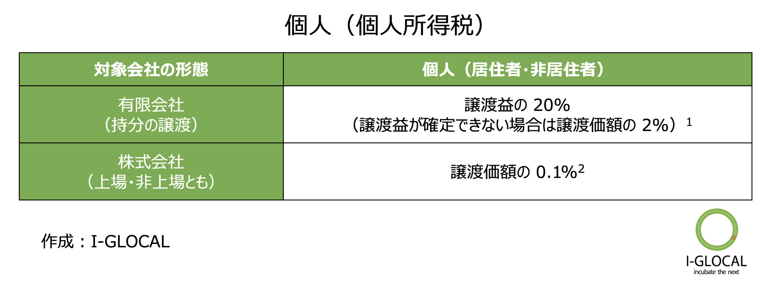 個人（個人所得税）