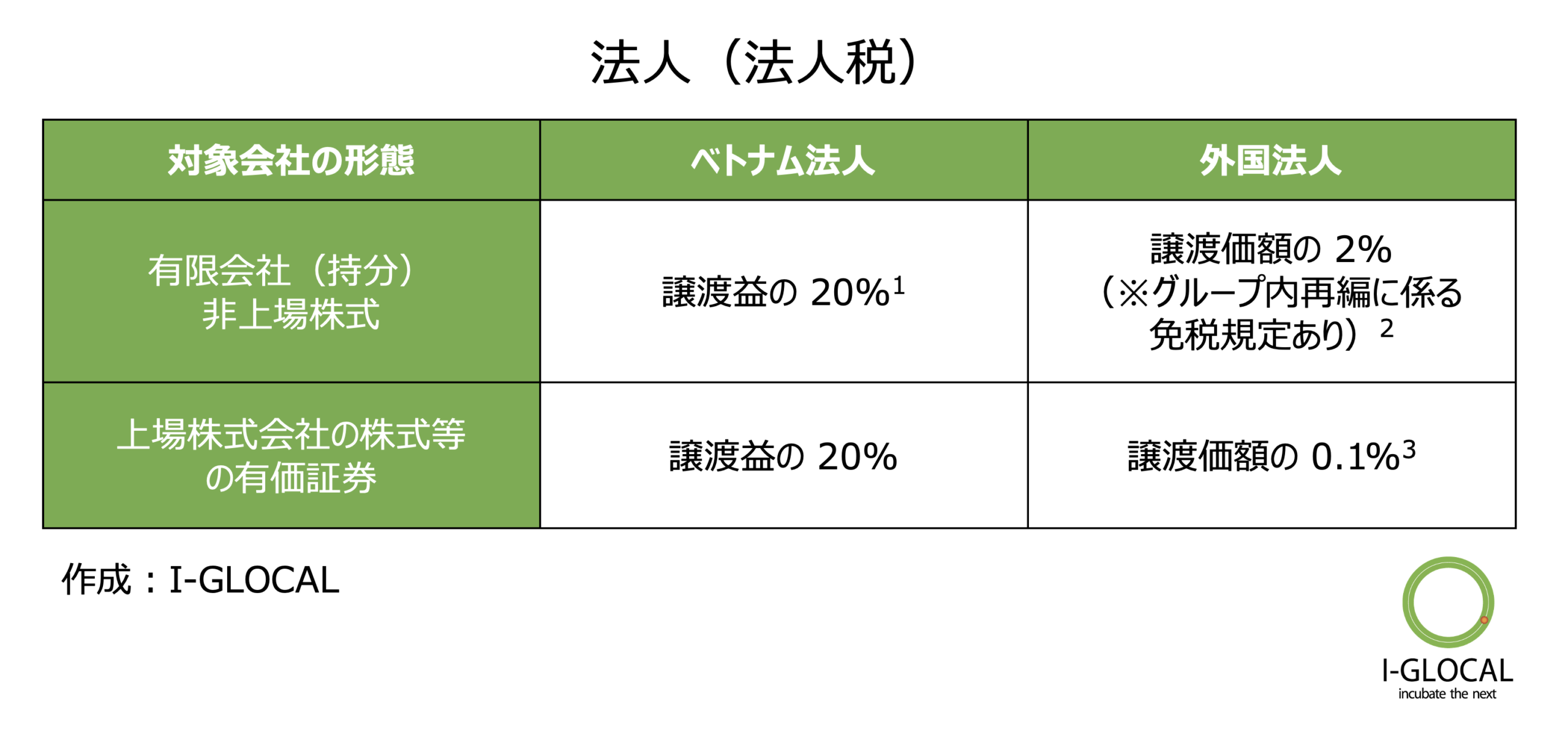 法人（法人税）