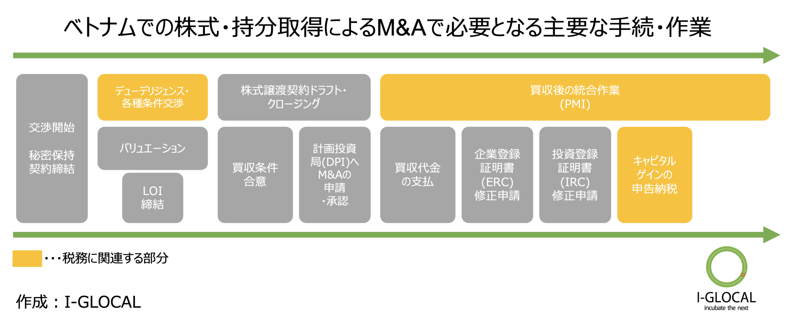 ベトナムでの株式・持分取得によるM&Aで必要となる主要な手続・作業