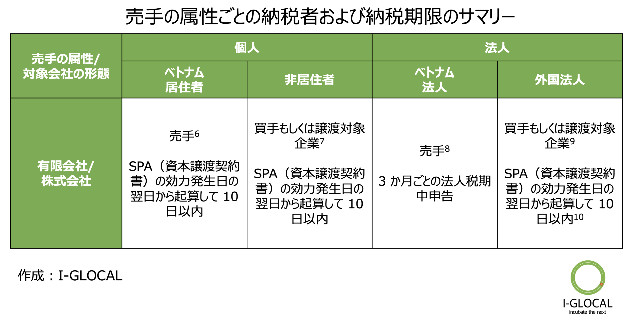 売手の属性ごとの納税者および納税期限のサマリー
