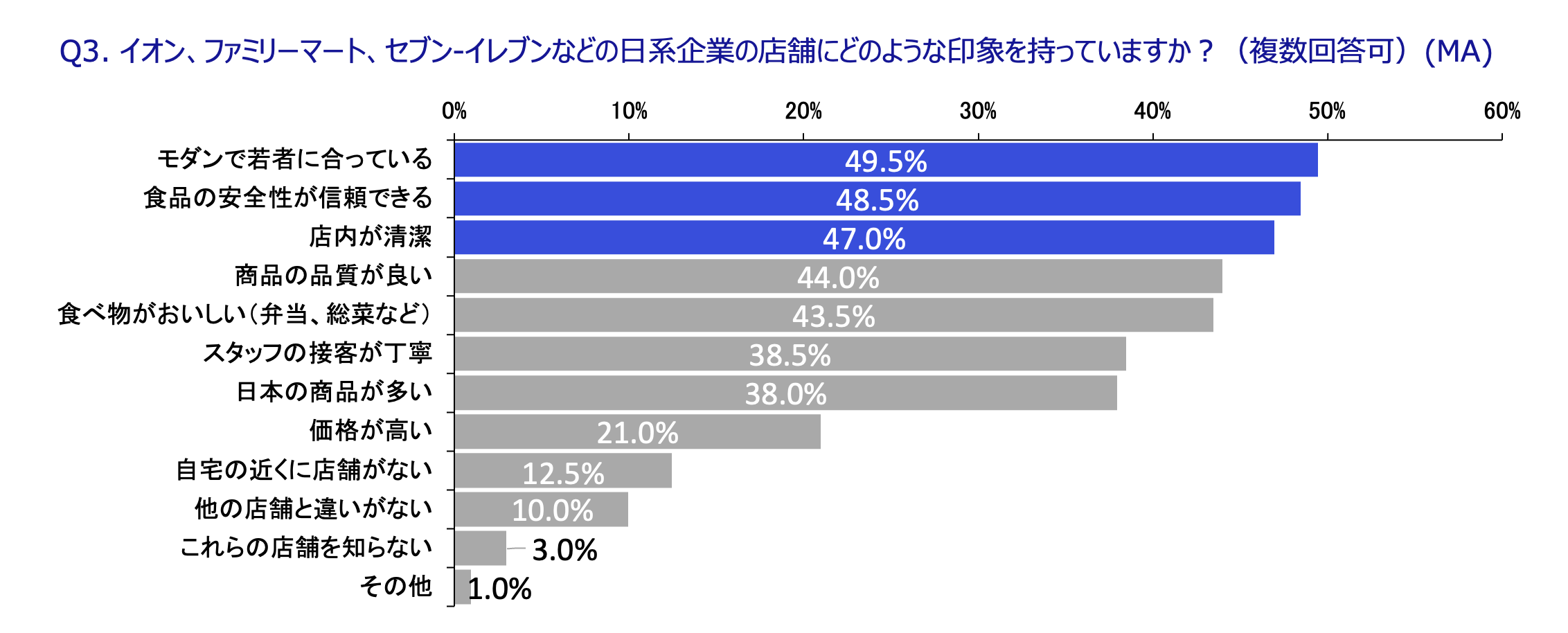 【図：Q3. 日系小売への印象】