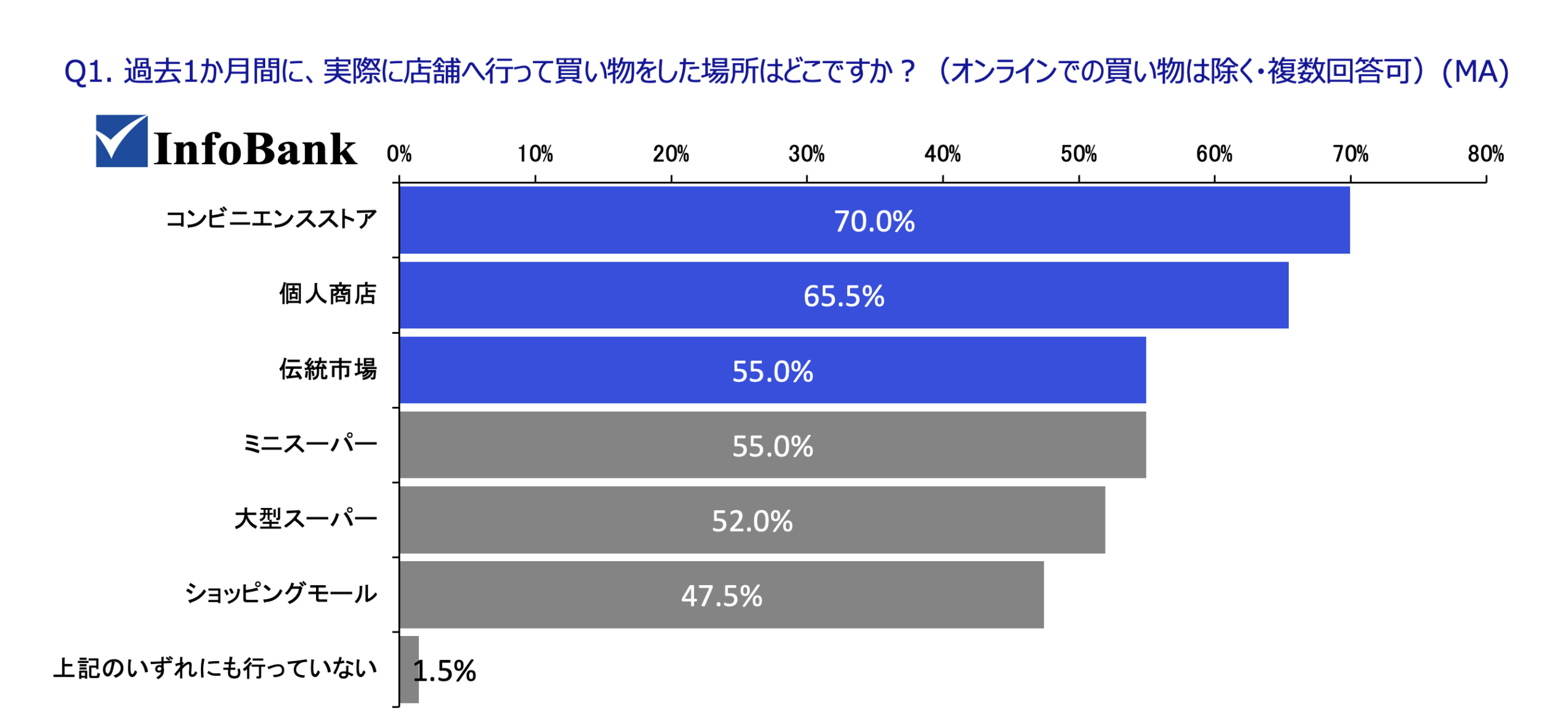 【図：Q1. 過去1か月間に買い物した小売形態】
