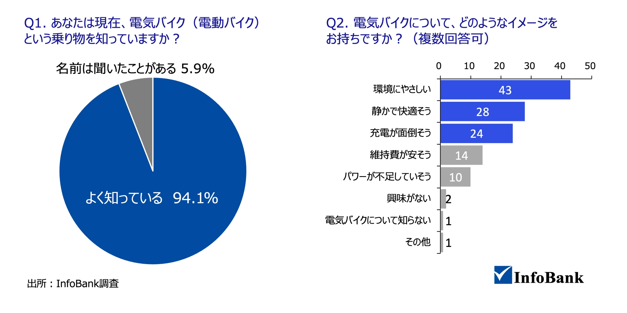 ベトナム在住者51人を対象にしたInfoBankの電動バイク調査の結果。左の円グラフは認知度で、「よく知っている」94.1%、「名前は聞いたことがある」5.9%。右の横棒グラフは電動バイクのイメージ(複数回答)で、「環境にやさしい」43人、「静かで快適そう」28人、「充電が面倒そう」24人、「維持費が安そう」14人、「パワーが不足していそう」10人、「興味がない」2人、「電気バイクについて知らない」1人、「その他」1人。