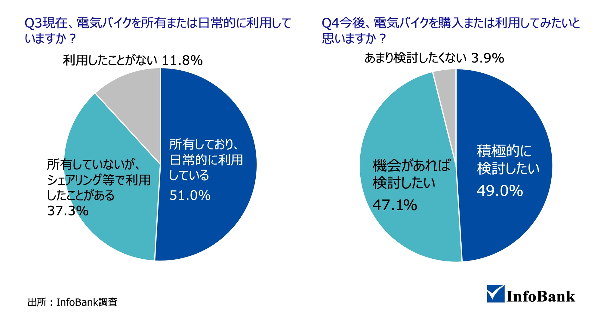 ベトナム在住者51人を対象にしたInfoBankの電動バイク調査の結果。左の円グラフは利用状況で、「所有しており、日常的に利用している」51.0%、「所有していないが、シェアリング等で利用したことがある」37.3%、「利用したことがない」11.8%。右の円グラフは今後の購入・利用意向で、「積極的に検討したい」49.0%、「機会があれば検討したい」47.1%、「あまり検討したくない」3.9%。