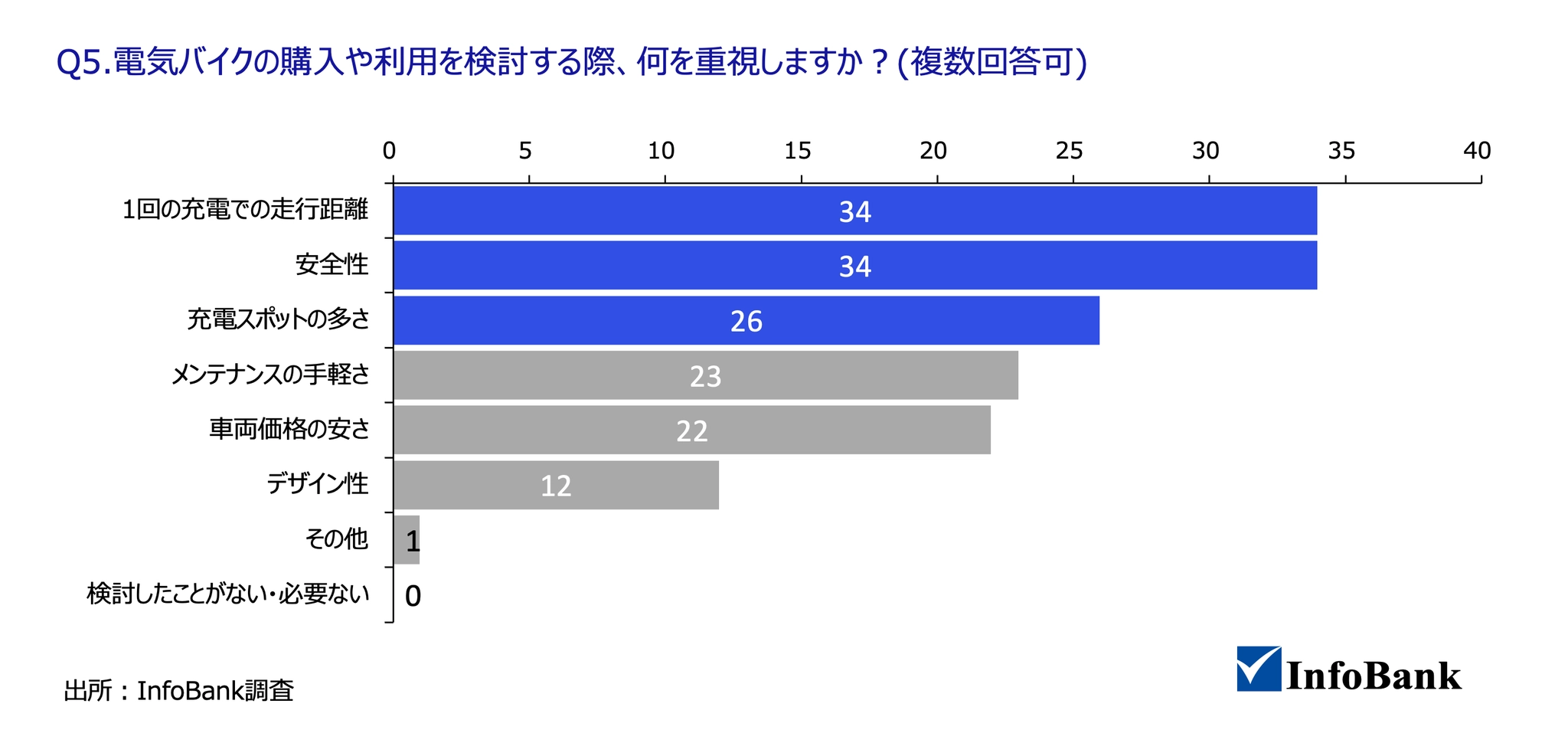 ベトナム在住者51人を対象にしたInfoBankの電動バイク調査の結果。購入や利用を検討する際の重視点(複数回答)を示した横棒グラフで、「1回の充電での走行距離」34人、「安全性」34人、「充電スポットの多さ」26人、「メンテナンスの手軽さ」23人、「車両価格の安さ」22人、「デザイン性」12人、「その他」1人、「検討したことがない・必要ない」0人