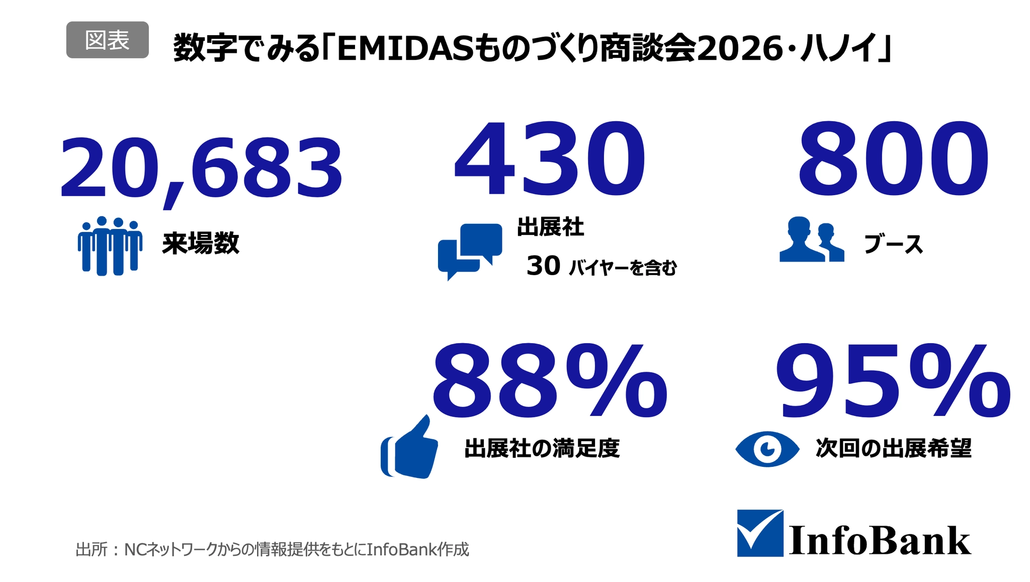 数字で見る「EMIDASものづくり商談会2026・ハノイ」